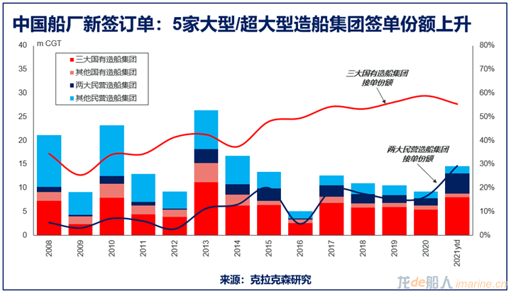 船厂不够，造船能力需要增加50%！